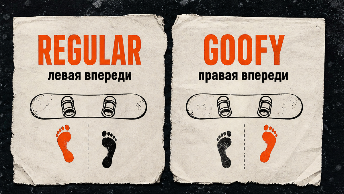 Regular это левая впереди, goofy это правая впереди